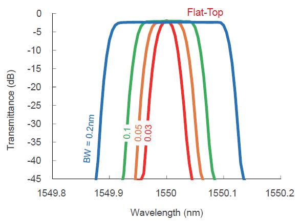 Bandwidth tuned from 0.03 nm to 0.3 nm